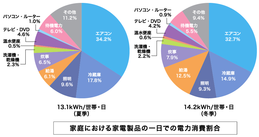 家庭での機器別電気使用料の割合。電気冷蔵庫14.2%、照明器具13.4%、テレビ8.9%、エアコン7.4%となっており、これら4つで全体の約4割を占めています。