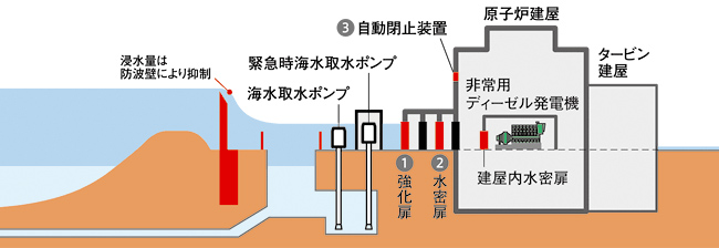 原子炉建屋外壁などの耐圧性・防水性の強化をはじめとする対策の説明図