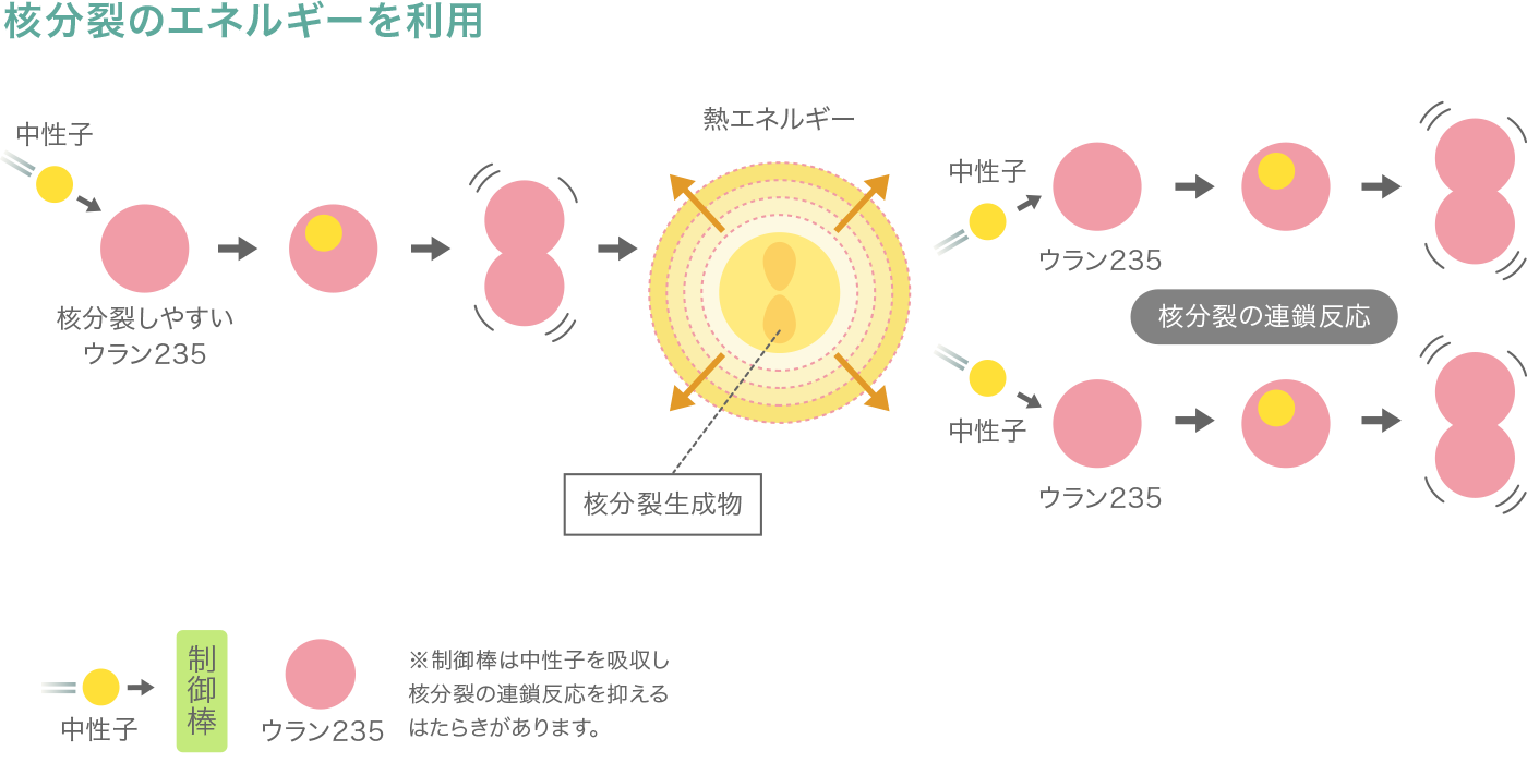 核分裂のエネルギーを利用の図