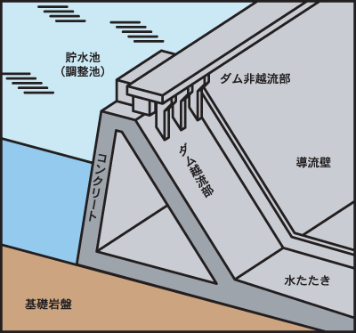 【図解】中空重力ダム