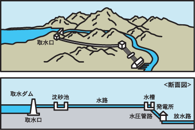 【図解】水路式発電