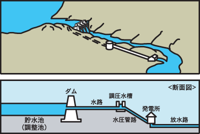 【図解】ダム水路式発電