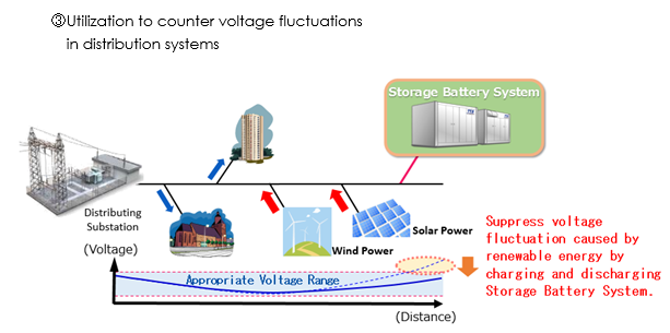A picture of Utilization to counter voltage fluctuations