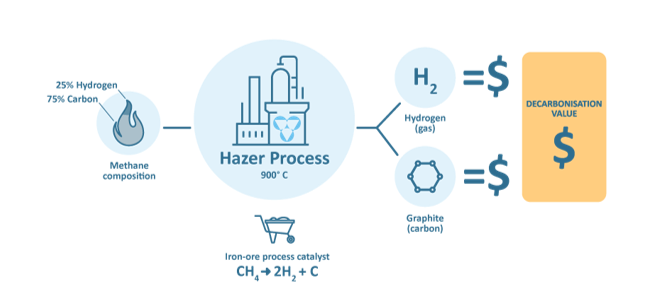 Schematic of Hazer process