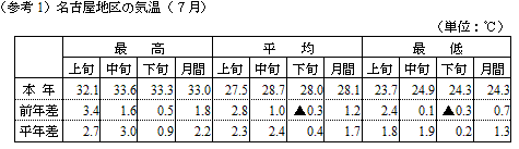 （参考1）名古屋地区の気温（７月）の表