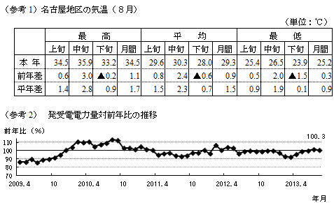 （参考1）名古屋地区の気温（8月）の表 と　（参考2）　発受電電力量対前年比の推移のグラフ