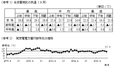 （参考1）名古屋地区の気温（9月）の表 と　（参考2）　発受電電力量対前年比の推移のグラフ