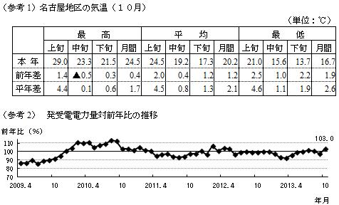 （参考1）名古屋地区の気温（１０月）　と　（参考2）　発受電電力量対前年比の推移のグラフ