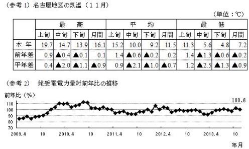 名古屋地区の気温（11月）の表と、発受電電力量対前年比の推移のグラフ