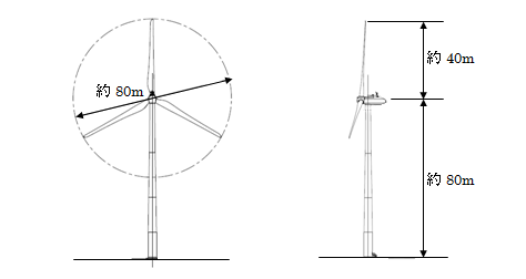 風車発電機の概要