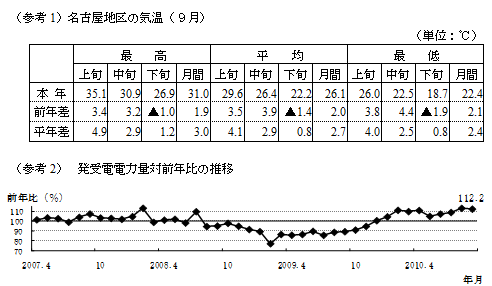 （参考1）名古屋地区の気温９月の表および（参考2）発受電電力量対前年比の推移のグラフ
