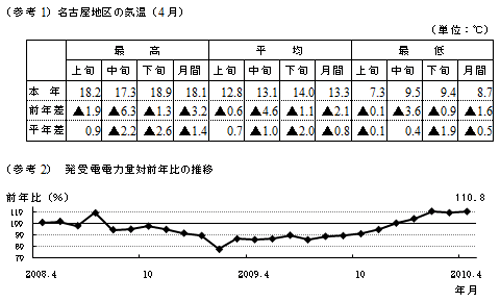 （参考1）名古屋地区の気温（4月）の表および（参考2）発受電電力量対前年比の推移のグラフ