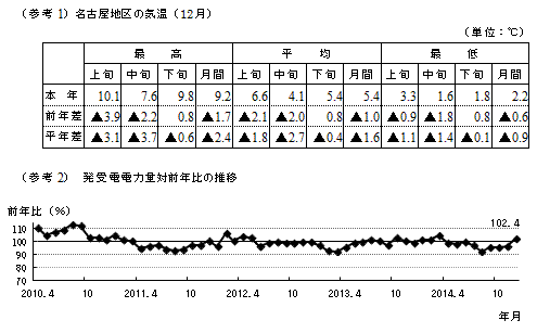 名古屋地区の気温（12月）と発受電電力量対前年比の推移のグラフ