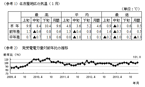 （参考1）名古屋地区の気温（1月）の表と（参考2）発受電電力量対前年比の推移のグラフ