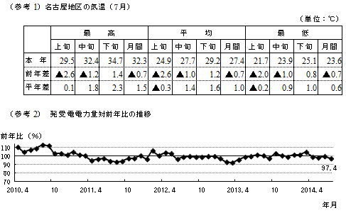名古屋地区の気温（7月）と発受電電力量対前年比の推移のグラフ