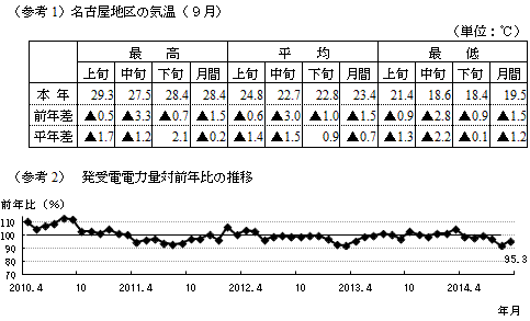 （参考1）名古屋地区の気温（9月）の表および（参考2）発受電電力量対前年比の推移