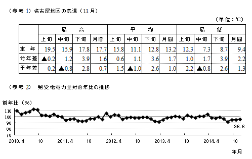 名古屋地区の気温（11月）と発受電電力量対前年比の推移のグラフ
