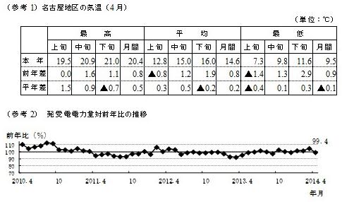参考資料：名古屋地区の気温の表と発受電電力量対前年比の推移の図