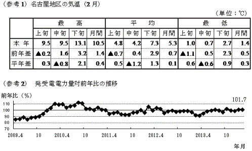（参考1）名古屋地区の気温（2月）の表と（参考2）発受電電力量対前年比の推移のグラフ
