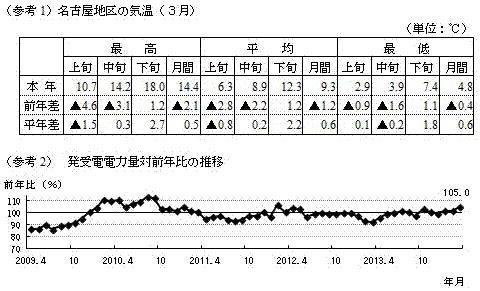 （参考1）名古屋地区の気温（3月）の表および（参考2）発受電電力量対前年比の推移