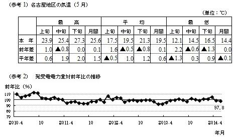 名古屋地区の気温（5月）と発受電電力量対前年比の推移の表とグラフ