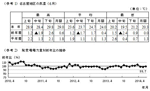 名古屋地区の気温（6月）と発受電電力量対前年比の推移の表とグラフ