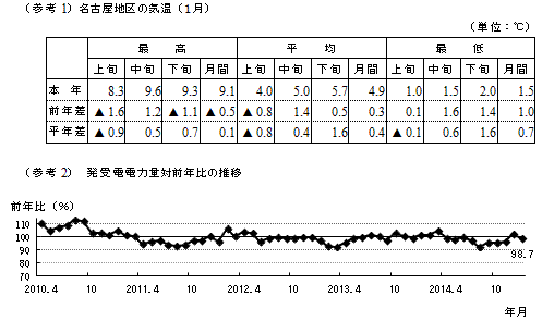 名古屋地区の気温（1月）と発受電電力量対前年比の推移のグラフ