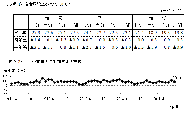 名古屋地区の気温（9月）と発受電電力量対前年比の推移のグラフ