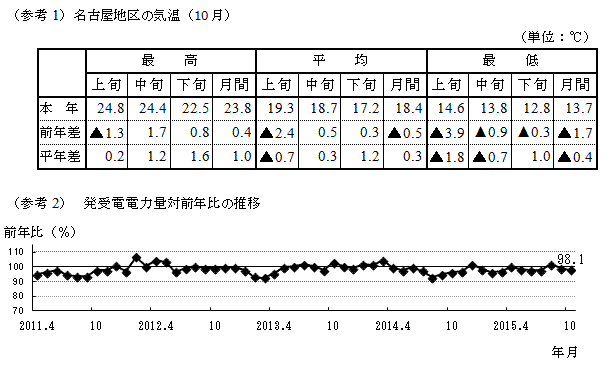 名古屋地区の気温（10月）と発受電電力量対前年比の推移のグラフ
