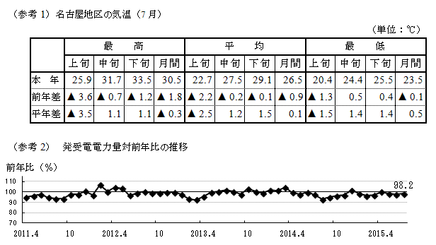 名古屋地区の気温（7月）と発受電電力量対前年比の推移のグラフ