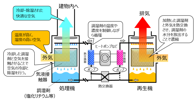 従来の液式調湿空調機の概要図（夏季冷却除湿時）の画像