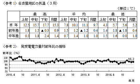 （参考1）名古屋地区の気温（3月）の表および（参考2）発受電電力量対前年比の推移のグラフ