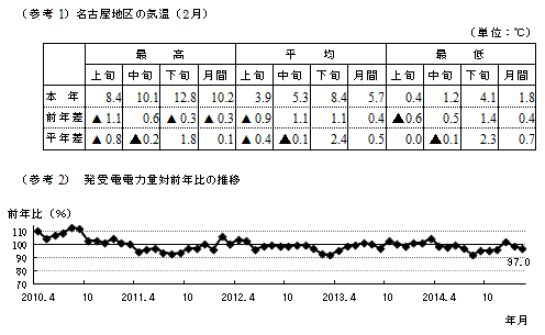 名古屋地区の気温（2月）と発受電電力量対前年比の推移のグラフ