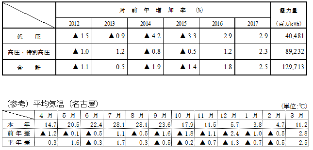 電圧別実績と平均気温（名古屋）の表