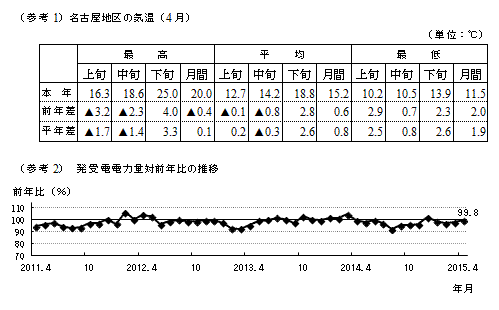 名古屋地区の気温（4月）と発受電電力量対前年比の推移のグラフ