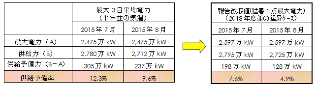 月別電力需給バランス（発電端）の表