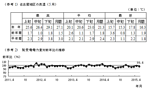 名古屋地区の気温（5月）と発受電電力量対前年比の推移のグラフ