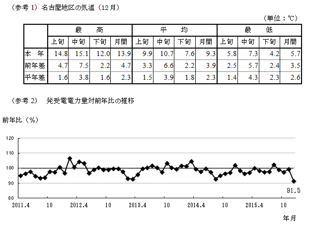 名古屋地区の気温（12月）と発受電電力量対前年比の推移のグラフ
