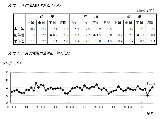 名古屋地区の気温（2月）と発受電電力量対前年比の推移のグラフ