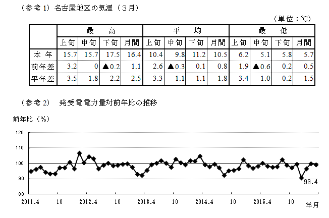 （参考1）名古屋地区の気温（3月）の表および（参考2）発受電電力量対前年比の推移のグラフ