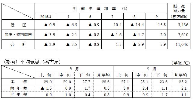 電圧別販売実績の表と（参考）平均気温（名古屋）の表