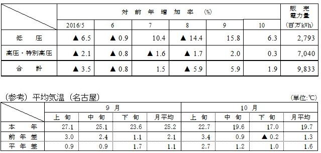 電圧別販売実績と（参考）平均気温（名古屋）の表