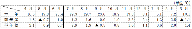 (参考)平均気温(名古屋)の表