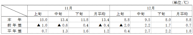 （参考）平均気温（名古屋）の表