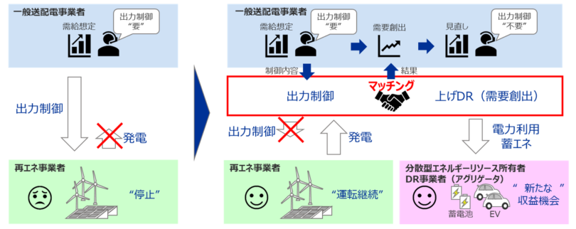 図2　DRと出力制御対象の再生可能エネルギーとのマッチングによる効果の図