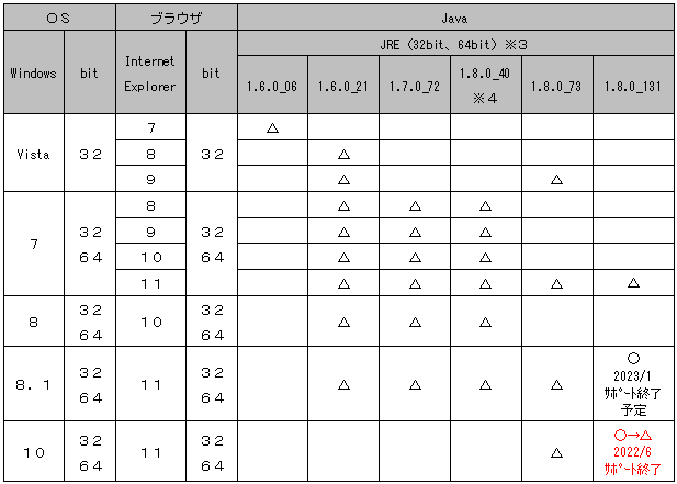 Windows10でのIE11サポート終了後の動作保証環境