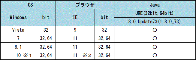 OSとJavaの対応表