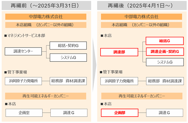 組織再編の概要