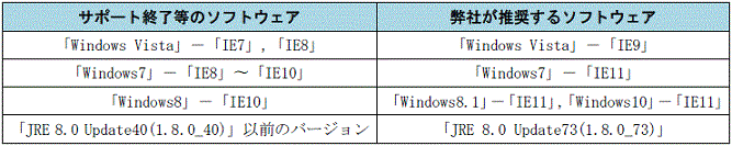 主なサポート終了等のソフトウェアと弊社が推奨するソフトウェア