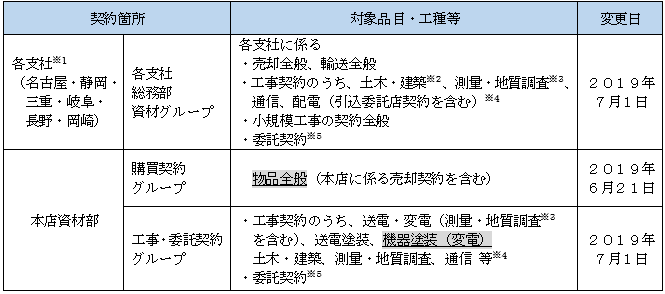 変更後の契約箇所